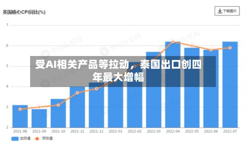 受AI相关产品等拉动，泰国出口创四年最大增幅-第2张图片
