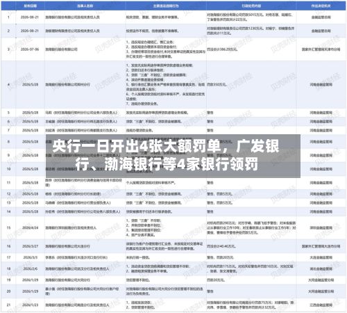 央行一日开出4张大额罚单，广发银行	、渤海银行等4家银行领罚-第2张图片
