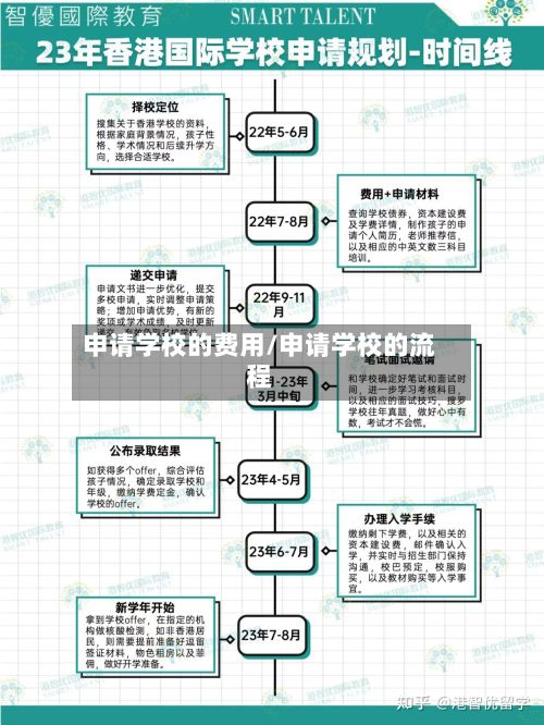 申请学校的费用/申请学校的流程