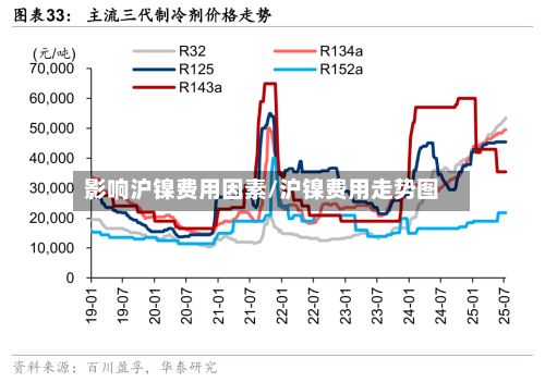 影响沪镍费用因素/沪镍费用走势图