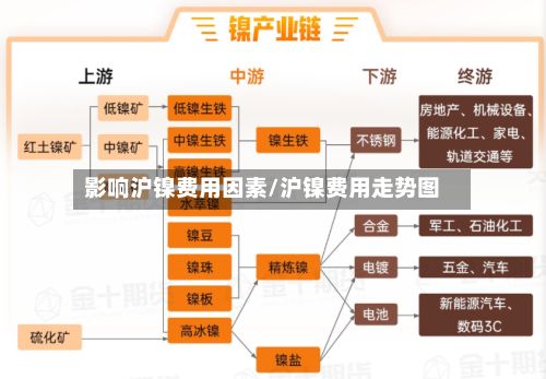 影响沪镍费用因素/沪镍费用走势图-第2张图片