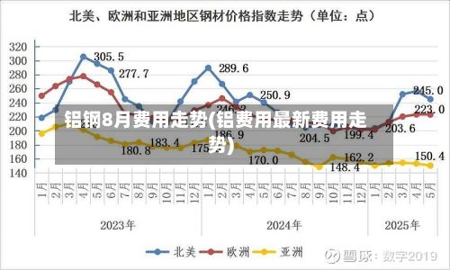 铝钢8月费用走势(铝费用最新费用走势)