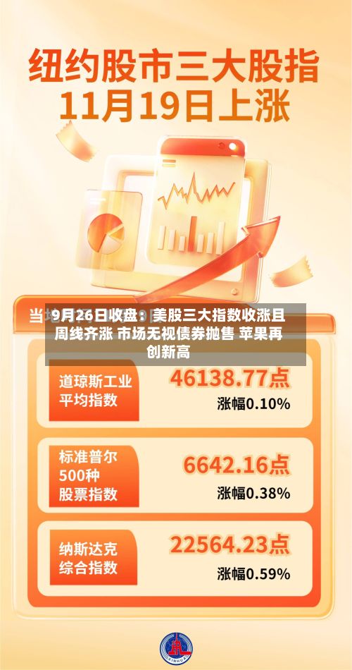 9月26日收盘：美股三大指数收涨且周线齐涨 市场无视债券抛售 苹果再创新高-第2张图片