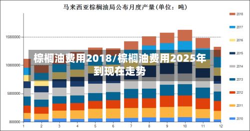 棕榈油费用2018/棕榈油费用2025年到现在走势