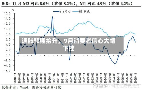 通胀预期抬升，9月消费者信心大幅下挫
