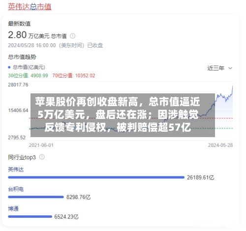 苹果股价再创收盘新高，总市值逼近5万亿美元	，盘后还在涨；因涉触觉反馈专利侵权，被判赔偿超57亿-第3张图片