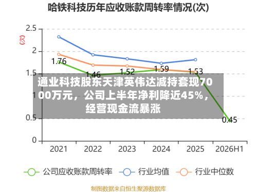 通业科技股东天津英伟达减持套现7000万元，公司上半年净利降近45%	，经营现金流暴涨-第3张图片