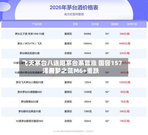 飞天茅台八连阳茅台系普涨 国窖157〖叁〗、洋河梦之蓝M6+重跌-第3张图片