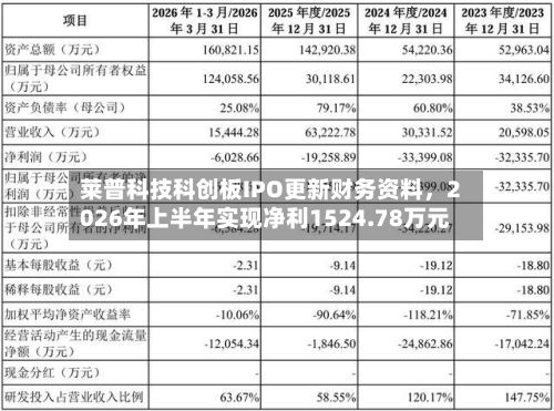 莱普科技科创板IPO更新财务资料	，2026年上半年实现净利1524.78万元-第2张图片