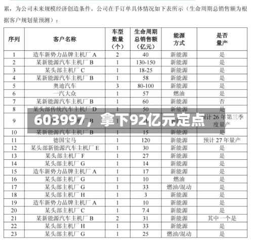 603997，拿下92亿元定点-第1张图片