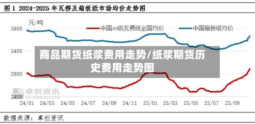 商品期货纸浆费用走势/纸浆期货历史费用走势图