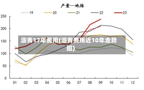 沥青17年费用(沥青费用近10年走势图)-第3张图片