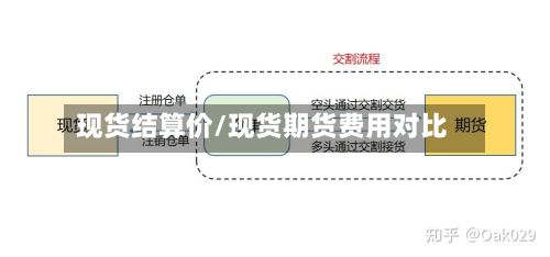 现货结算价/现货期货费用对比