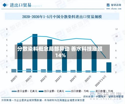分散染料概念局部异动 善水科技涨超14%-第1张图片
