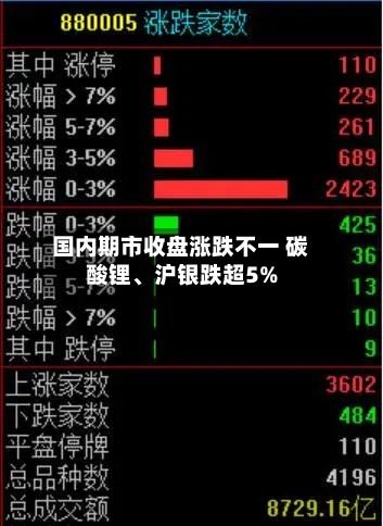 国内期市收盘涨跌不一 碳酸锂、沪银跌超5%