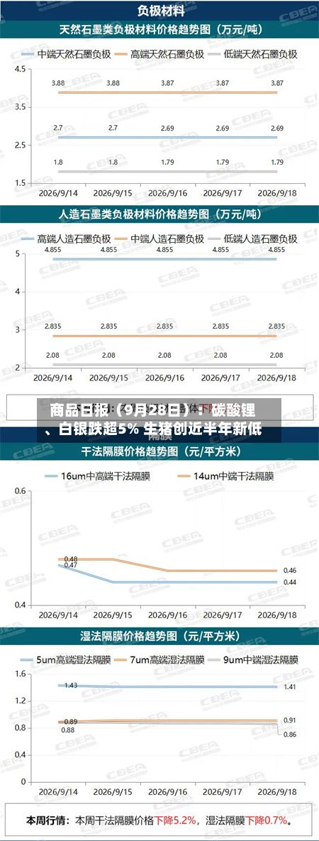 商品日报（9月28日）：碳酸锂、白银跌超5% 生猪创近半年新低