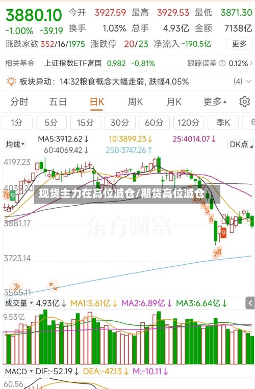 现货主力在高位减仓/期货高位减仓