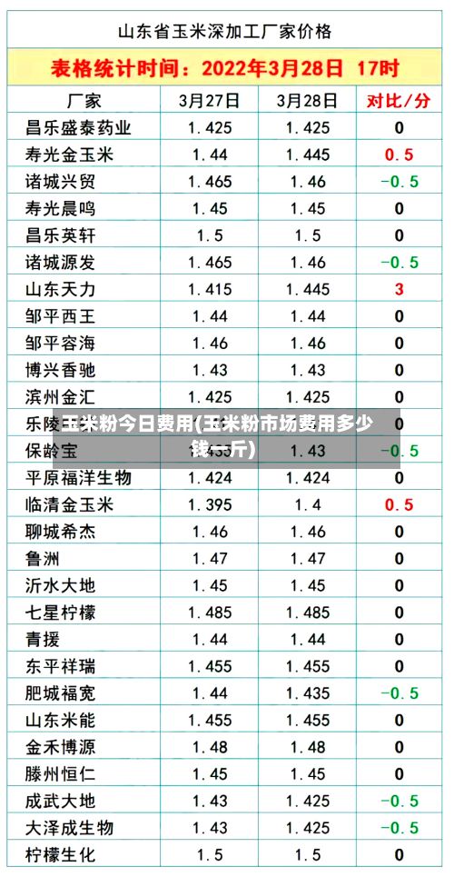 玉米粉今日费用(玉米粉市场费用多少钱一斤)-第3张图片
