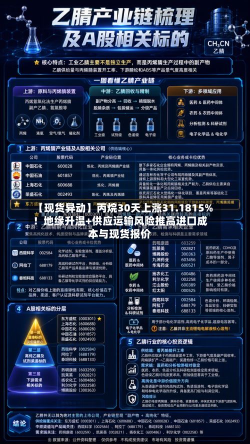 【现货异动】丙烷30天上涨31.1815%！地缘升温+供应运输风险推高进口成本与现货报价-第3张图片