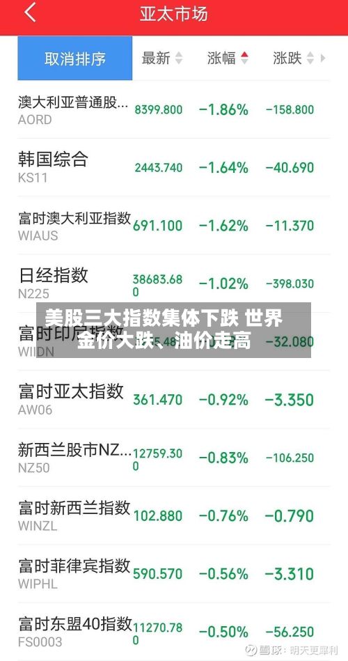 美股三大指数集体下跌 世界金价大跌、油价走高-第1张图片