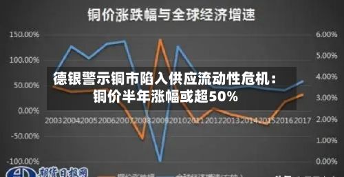 德银警示铜市陷入供应流动性危机：铜价半年涨幅或超50%-第3张图片