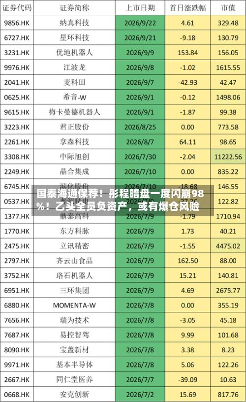 国泰海通保荐！彤程暗盘一度闪崩98%！乙头全员负资产，或有爆仓风险-第3张图片