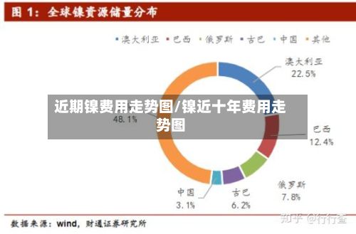 近期镍费用走势图/镍近十年费用走势图