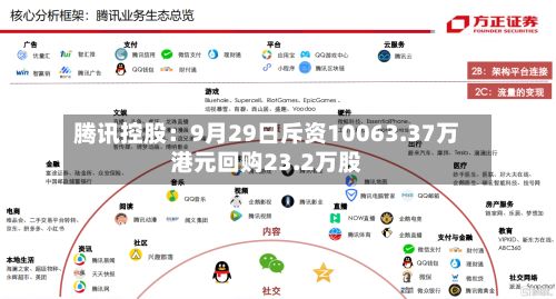 腾讯控股：9月29日斥资10063.37万港元回购23.2万股