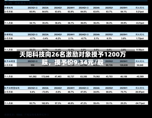 天阳科技向26名激励对象授予1200万股，授予价9.34元/股-第1张图片