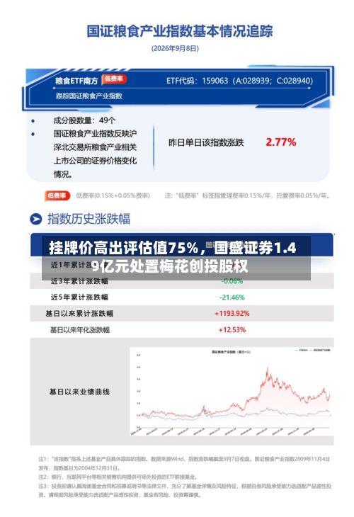 挂牌价高出评估值75%，国盛证券1.49亿元处置梅花创投股权-第3张图片
