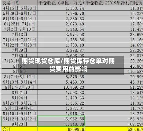 期货现货仓库/期货库存仓单对期货费用的影响