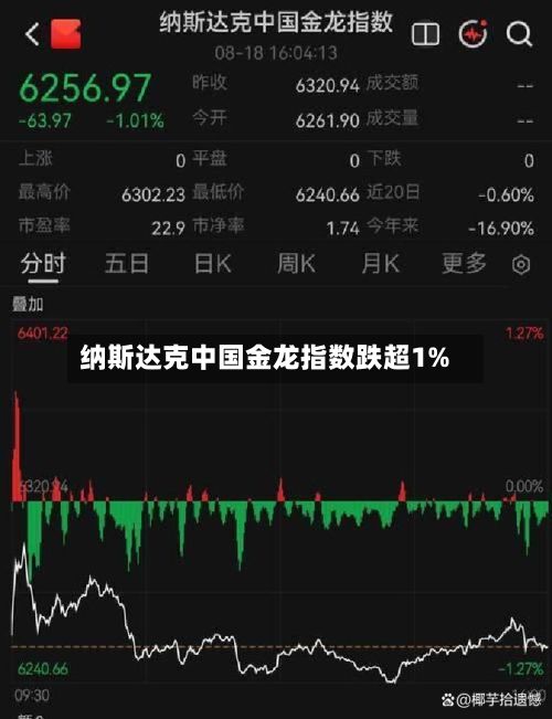 纳斯达克中国金龙指数跌超1%