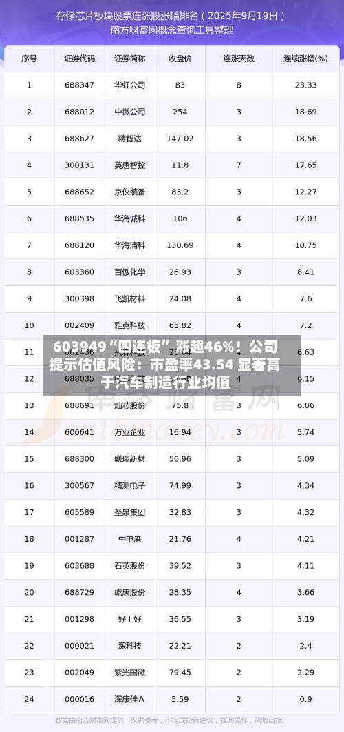 603949“四连板” 涨超46%！公司提示估值风险：市盈率43.54 显著高于汽车制造行业均值-第1张图片