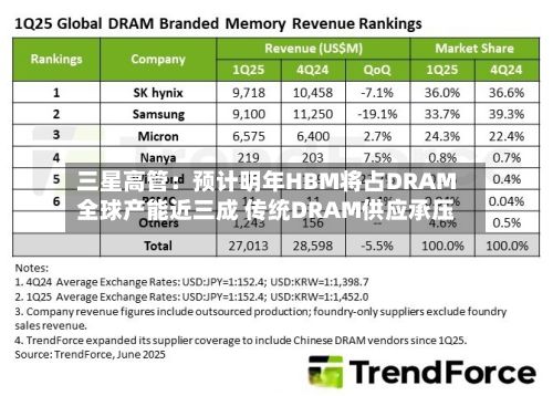 三星高管：预计明年HBM将占DRAM全球产能近三成 传统DRAM供应承压-第2张图片