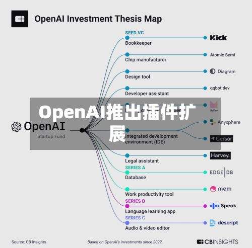 OpenAI推出插件扩展-第1张图片