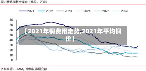 【2021年铜费用走势,2021年平均铜价】-第2张图片