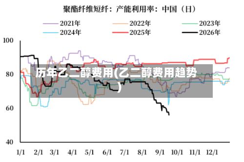 历年乙二醇费用(乙二醇费用趋势)-第3张图片