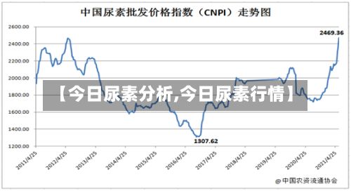 【今日尿素分析,今日尿素行情】