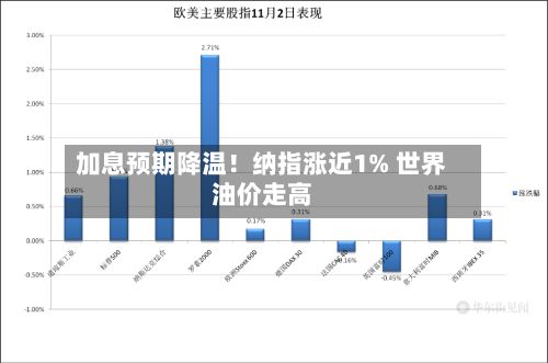 加息预期降温！纳指涨近1% 世界油价走高-第2张图片