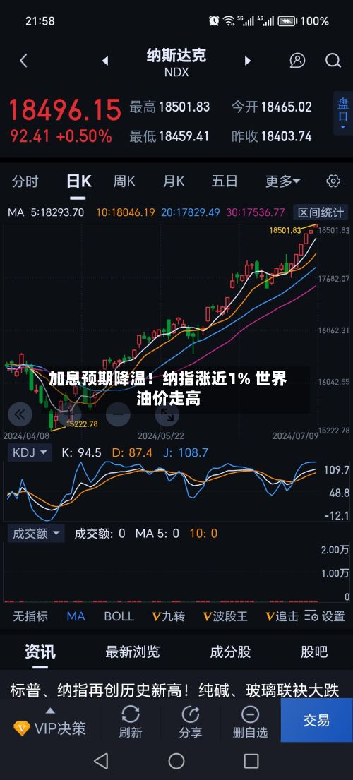加息预期降温！纳指涨近1% 世界油价走高-第1张图片