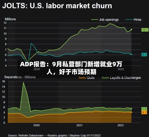 ADP报告：9月私营部门新增就业9万人，好于市场预期