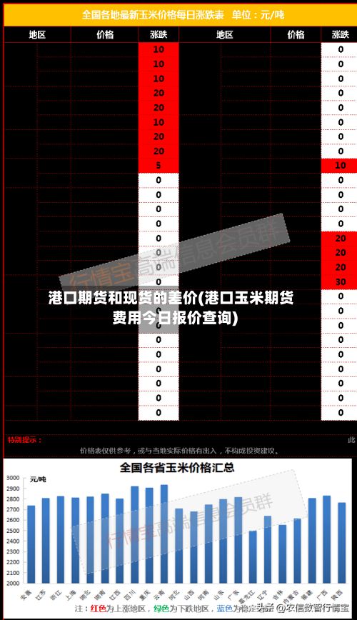 港口期货和现货的差价(港口玉米期货费用今日报价查询)