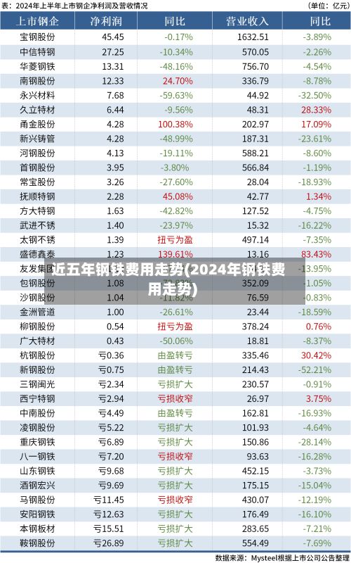 近五年钢铁费用走势(2024年钢铁费用走势)