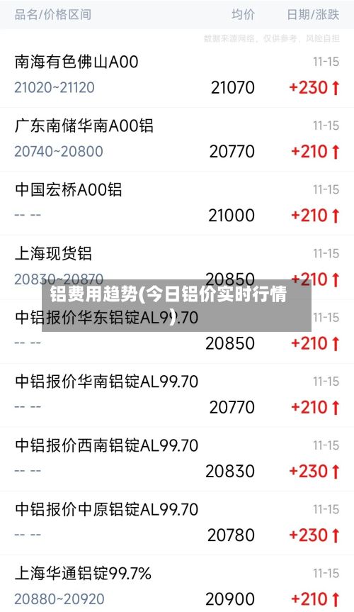 铝费用趋势(今日铝价实时行情)-第2张图片
