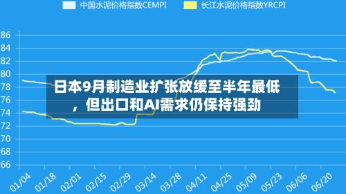 日本9月制造业扩张放缓至半年最低，但出口和AI需求仍保持强劲-第3张图片