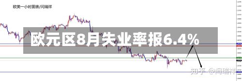 欧元区8月失业率报6.4%