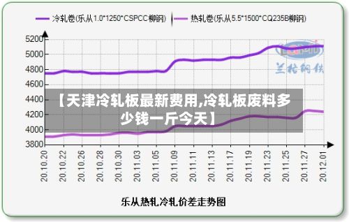 【天津冷轧板最新费用,冷轧板废料多少钱一斤今天】-第2张图片