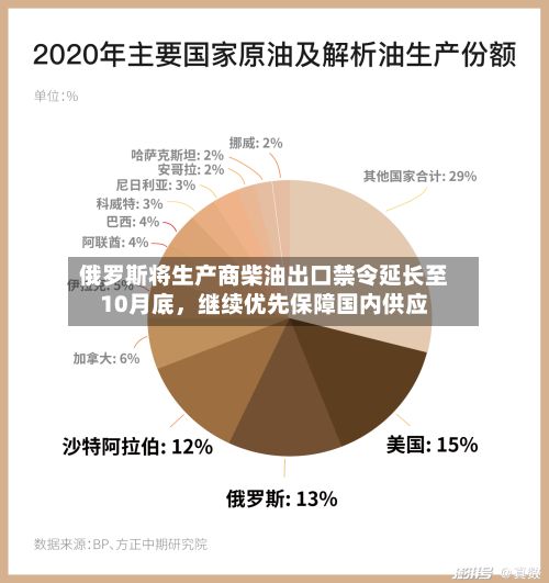俄罗斯将生产商柴油出口禁令延长至10月底，继续优先保障国内供应