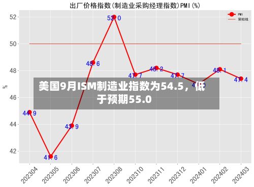 美国9月ISM制造业指数为54.5，低于预期55.0-第2张图片