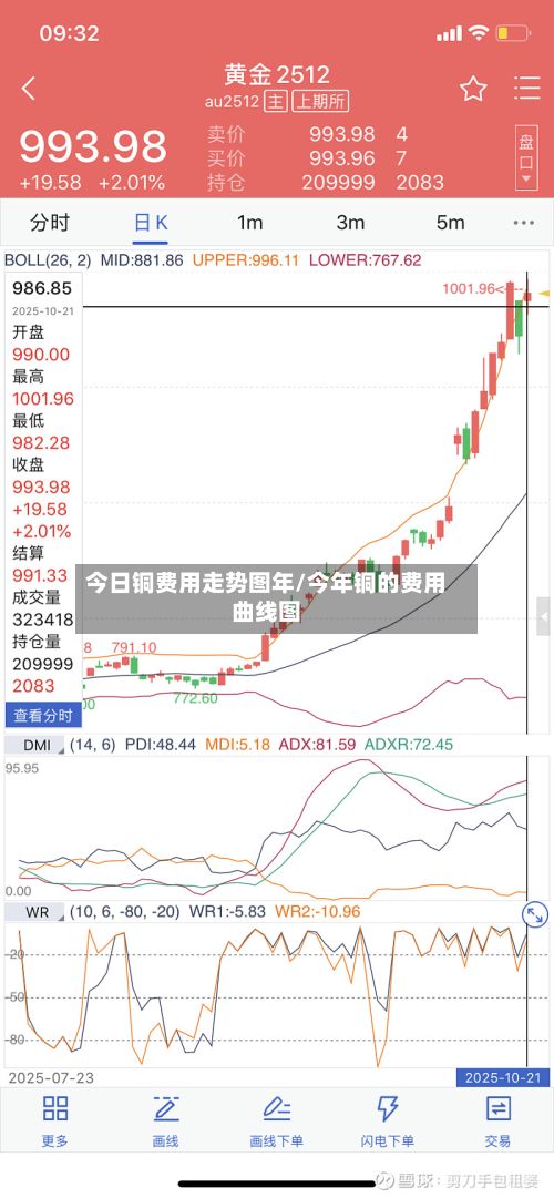 今日铜费用走势图年/今年铜的费用曲线图-第2张图片